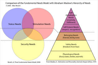Comparison of Allan Revich 3 Fundamental Needs Model with Abraham Maslow's hierarchy of needs